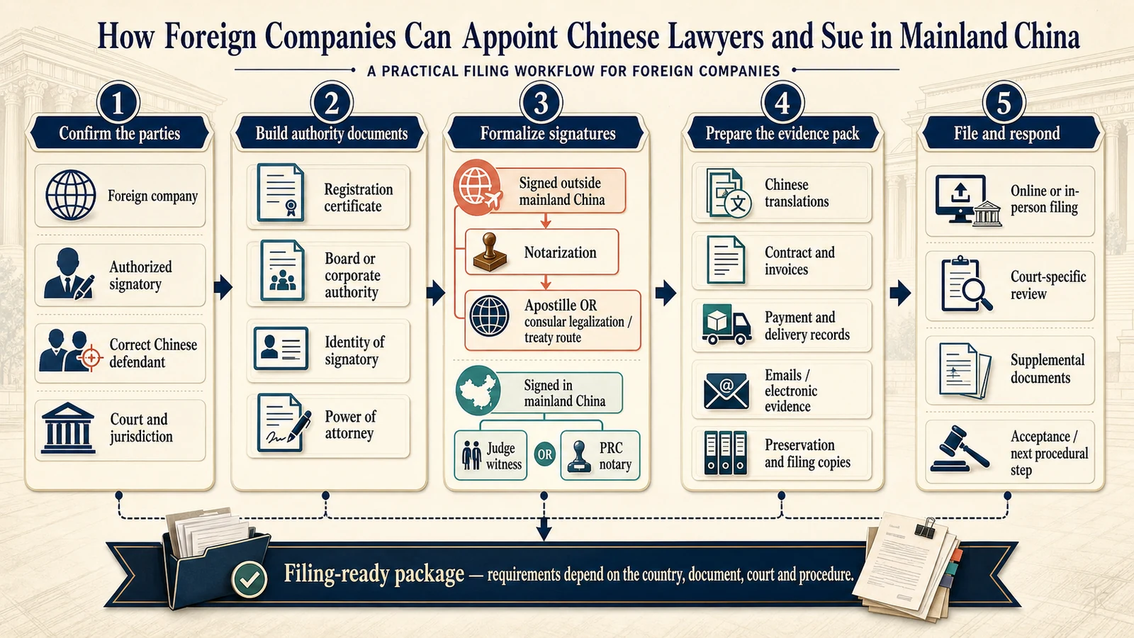 Illustration for How Foreign Companies Can Appoint Chinese Lawyers and Sue in Mainland China